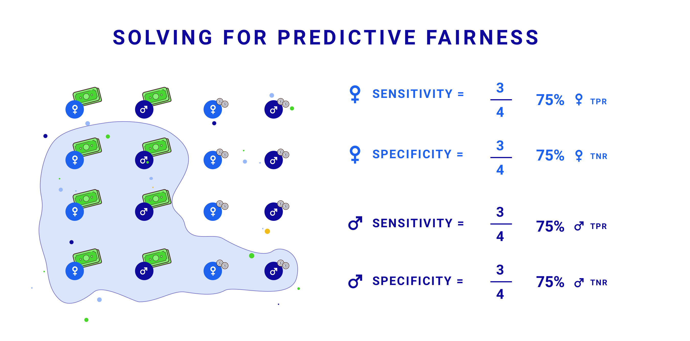 Solving for Predictive Fairness