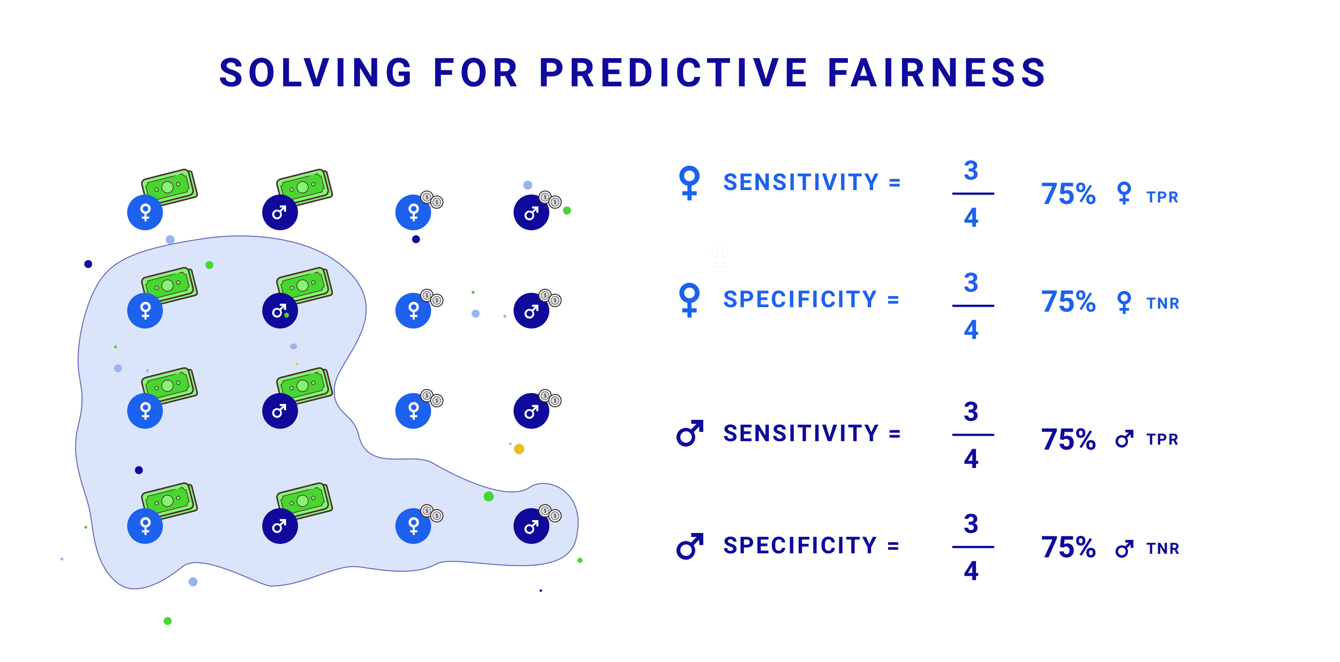 Solving for Predictive Fairness