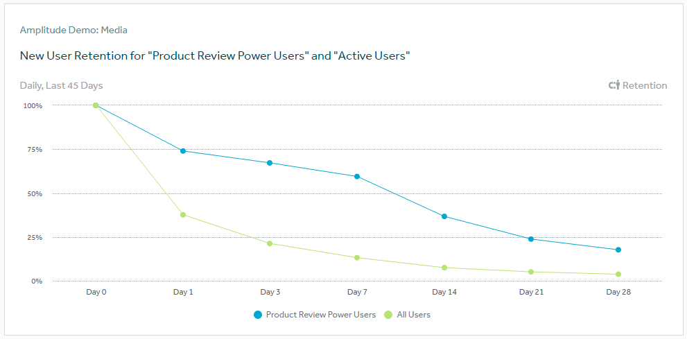 identify power users from active users