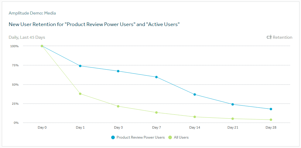 identify power users from active users