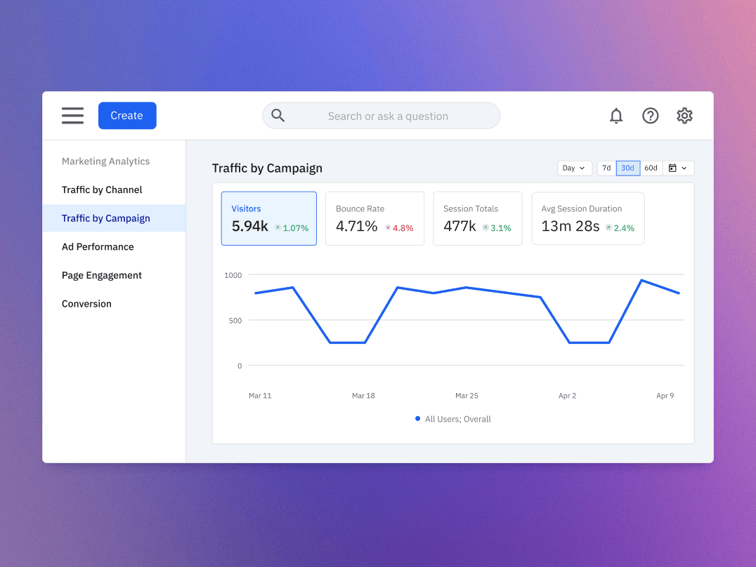 Campaign performance dashboard showing channel attribution and customer journey
