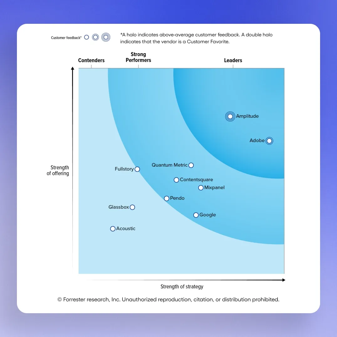 The Forrester Wave™: Digital Analytics Solutions, Q3 2025