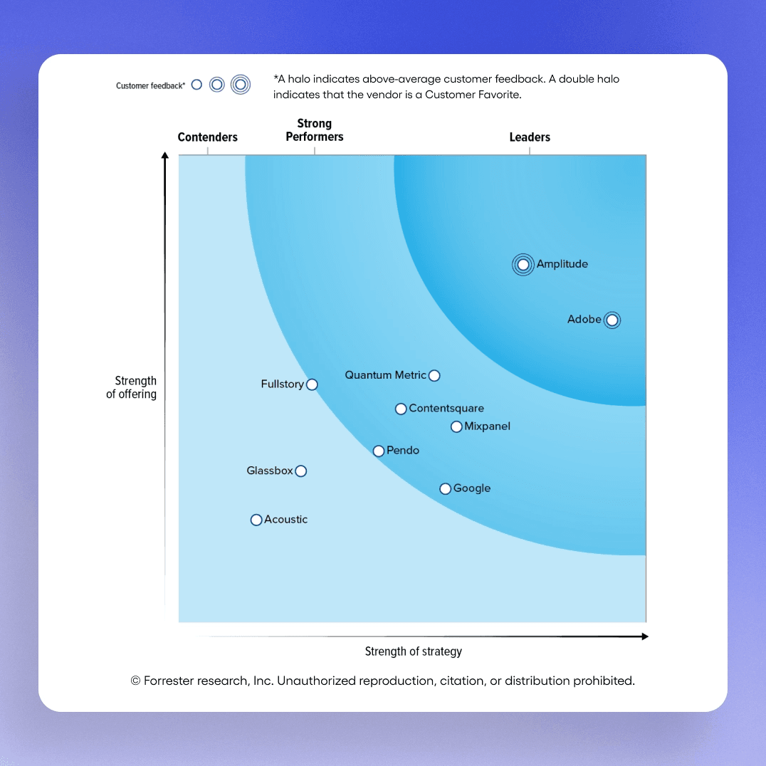 The Forrester Wave™ : Digital Analytics Solutions, T3 2025