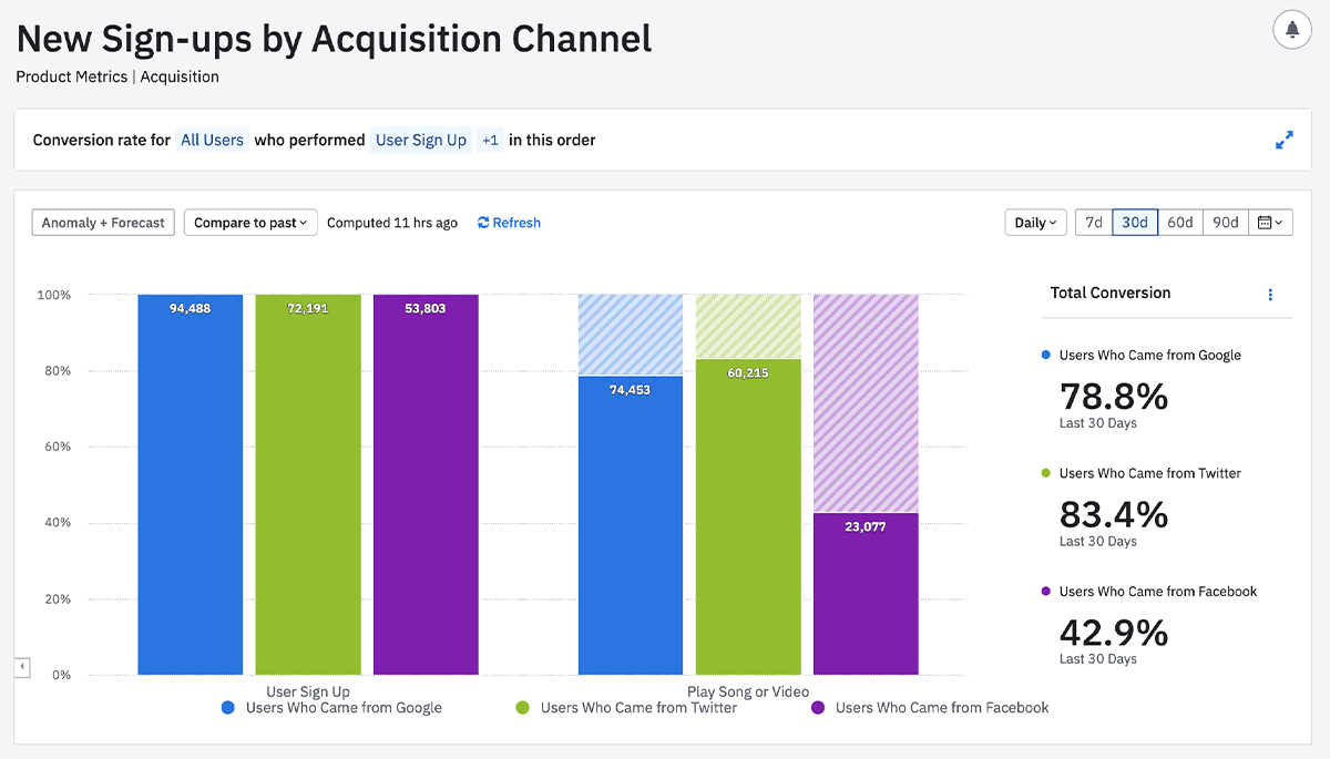 Amplitude funnel analysis chart showing new sign-ups by acquisition channel
