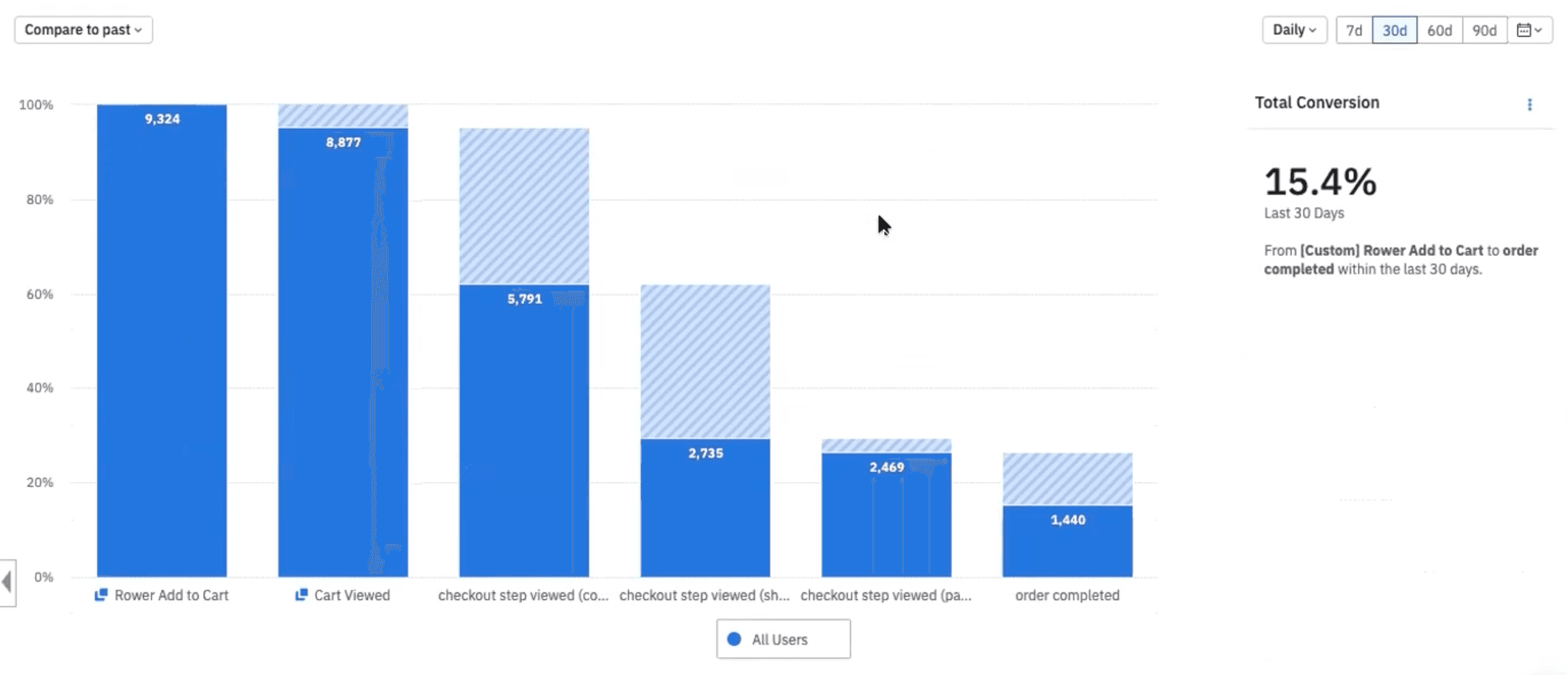 Amplitude ecommerce funnel analysis