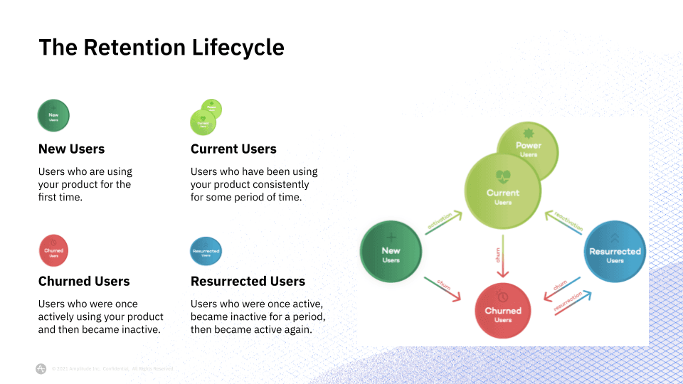 Retention Lifecycle