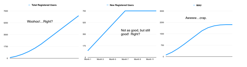growth curves comparing registration rates and monthly active users