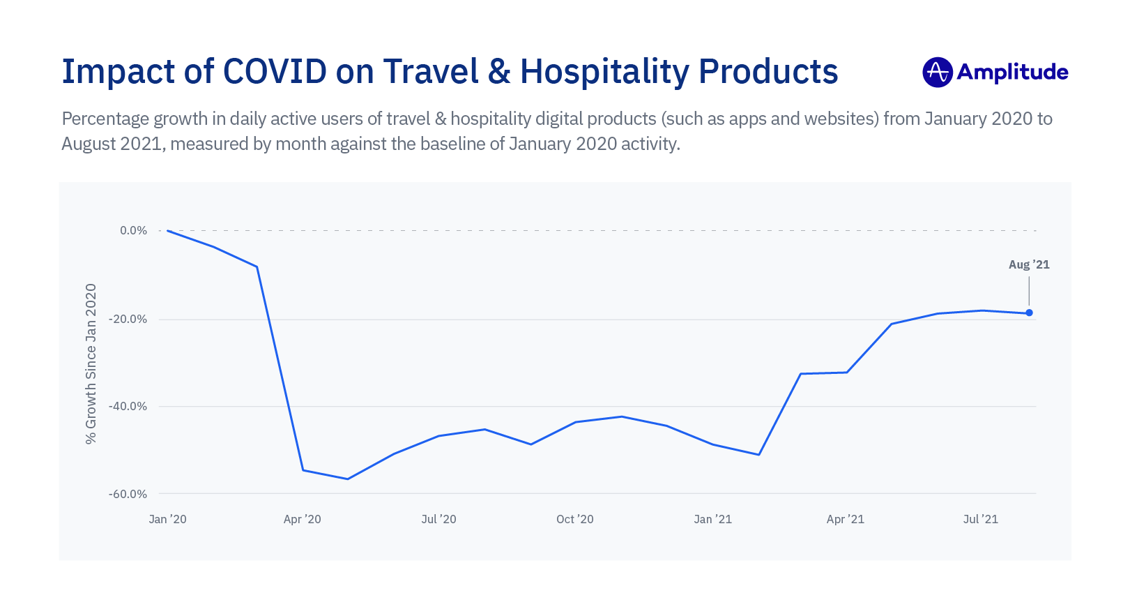 Amplitude Product Report 2021: Growth of Travel and Hospitality