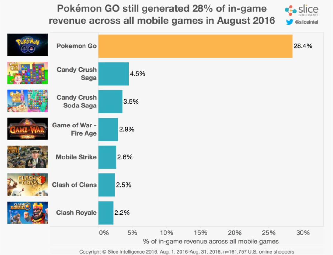 Revenue trend for Pokemon Go