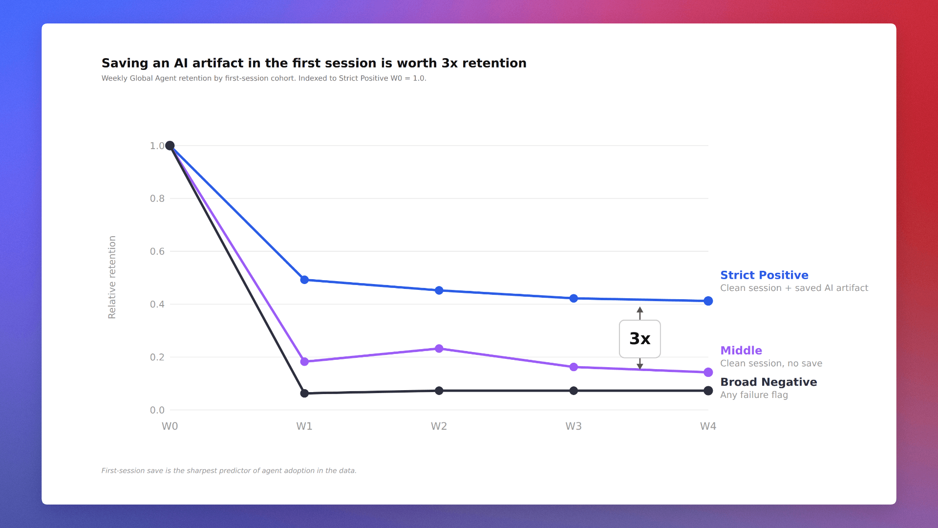 New power users who have a strictly positive first experience and, critically, save an AI artifact consistently retain 3x better over time.