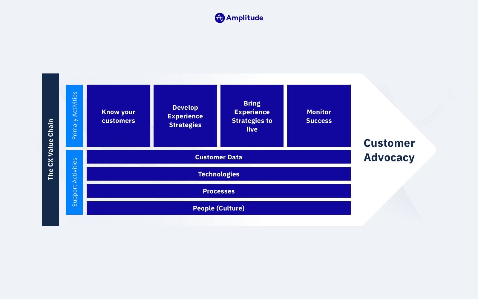 Amplitude's blog image