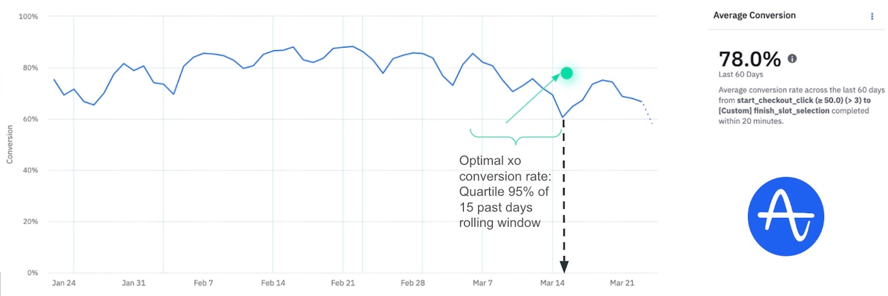 Amplitude Screenshot - Checkout Conversion Rates