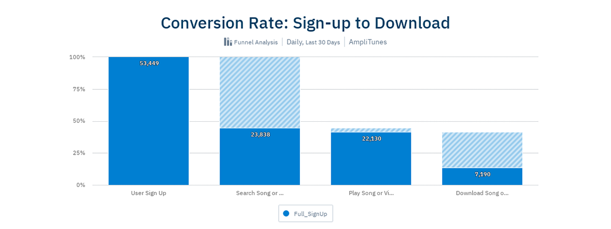 Media Funnel Analysis - Conversion rate: signup to download