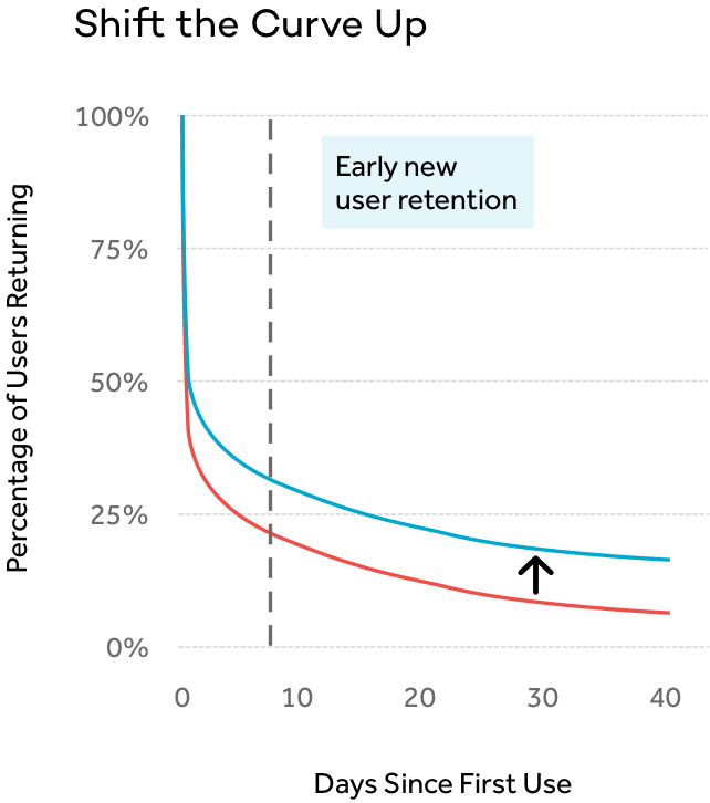 Shifting Retention Curve