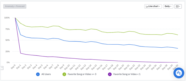 Retention cohort comparison in Amplitude for users who Favorite a Song 3+ times vs. 0 times.