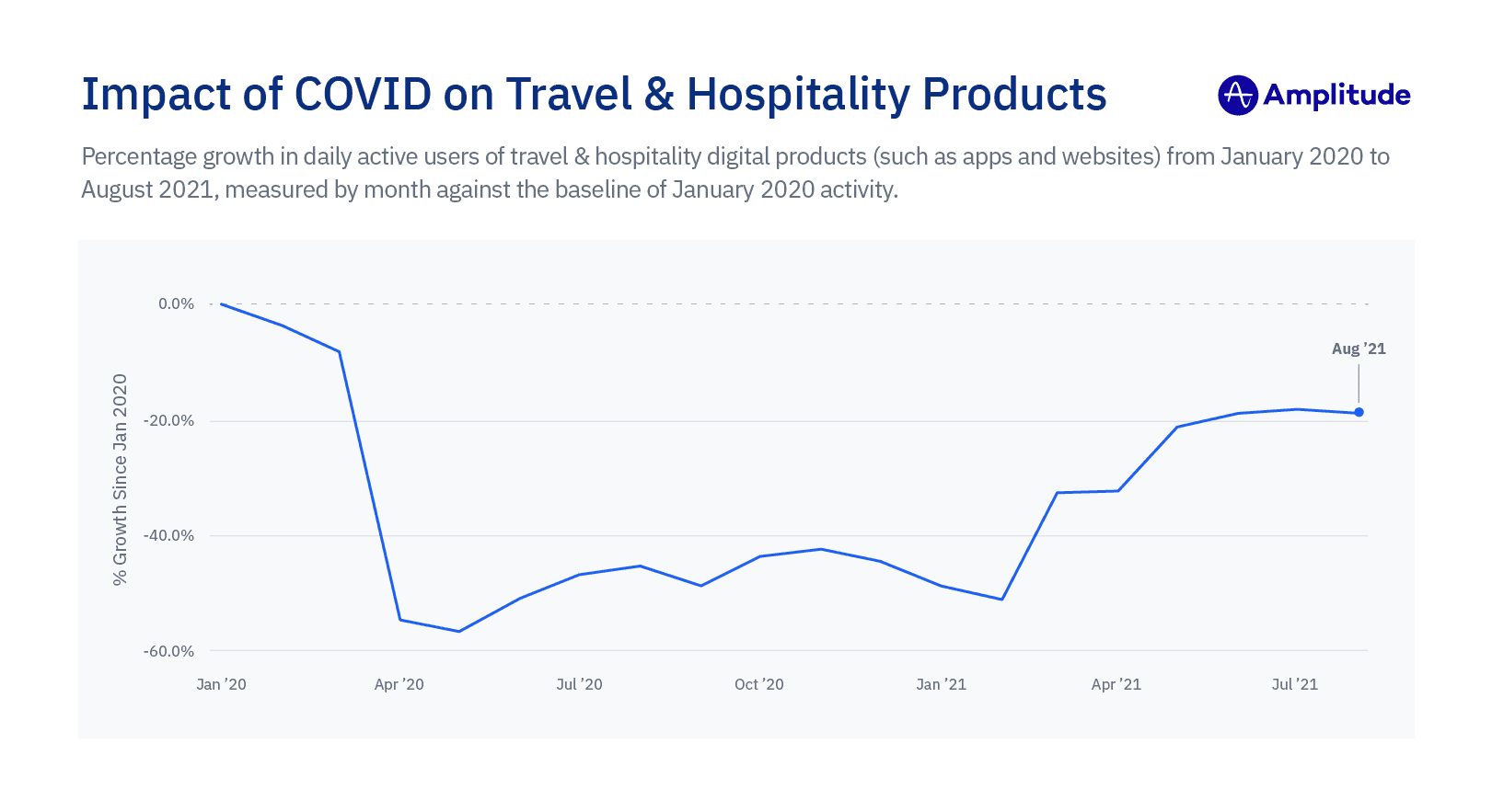 Amplitude Product Report 2021: Growth of Travel and Hospitality