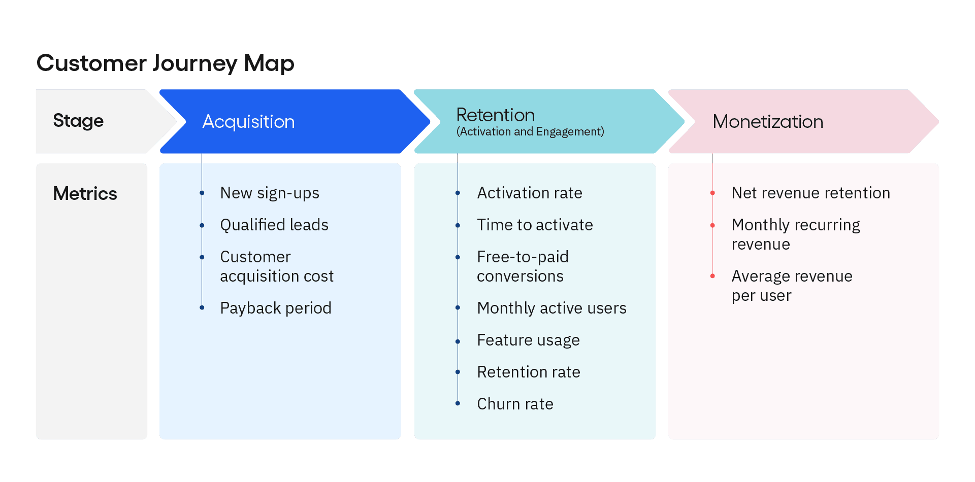 Customer journey map with corresponding metrics