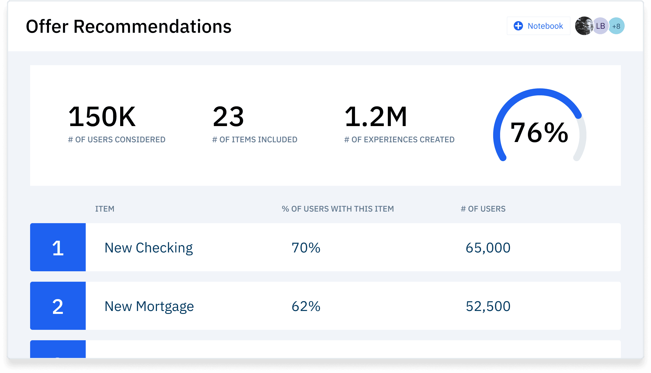 A screenshot representing a list of 1:1 recommended items in Amplitude
