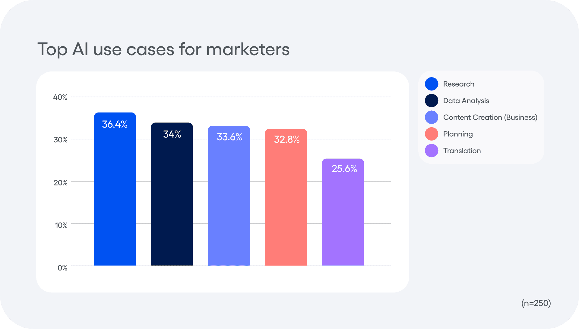 the top AI use cases for marketers