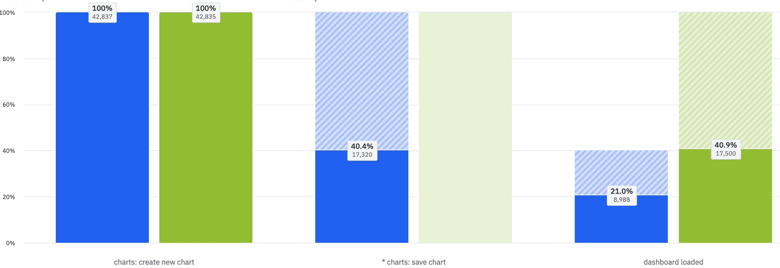Show Conversion Rate on Funnel Bars