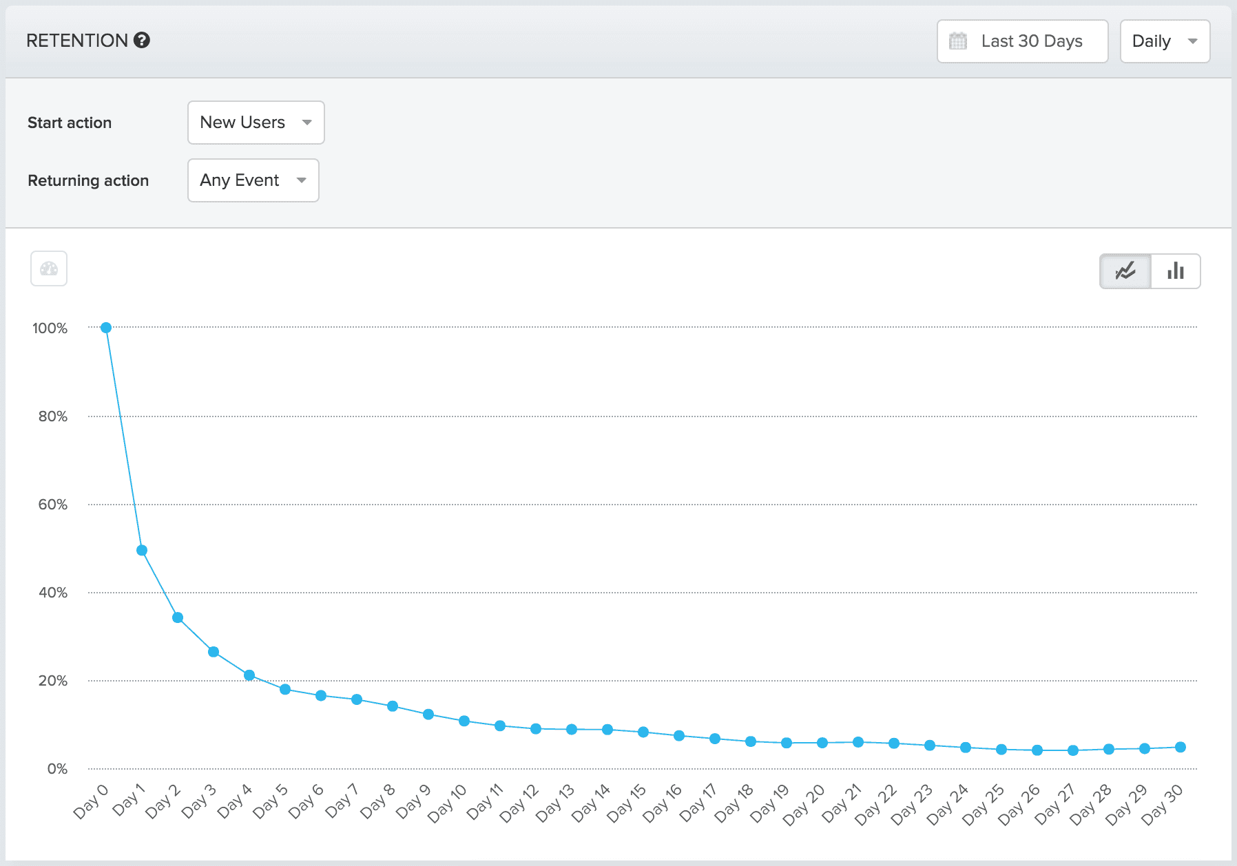 Amplitude retention curve