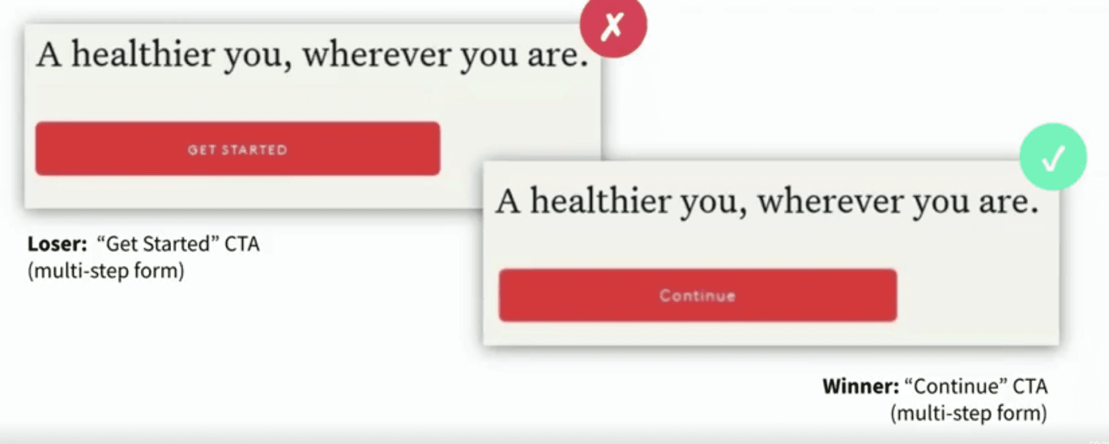 Noom’s audience preferred the lower-commitment “Continue” CTA compared to “Get started.”