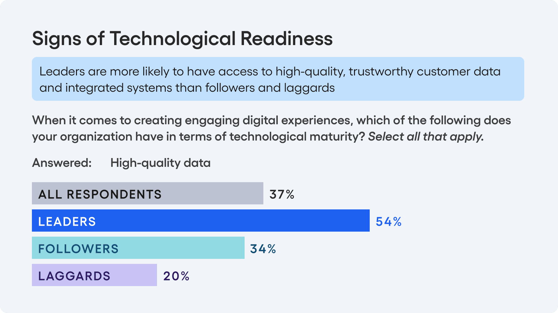 Leaders have more access to high-quality data than followers and laggards.