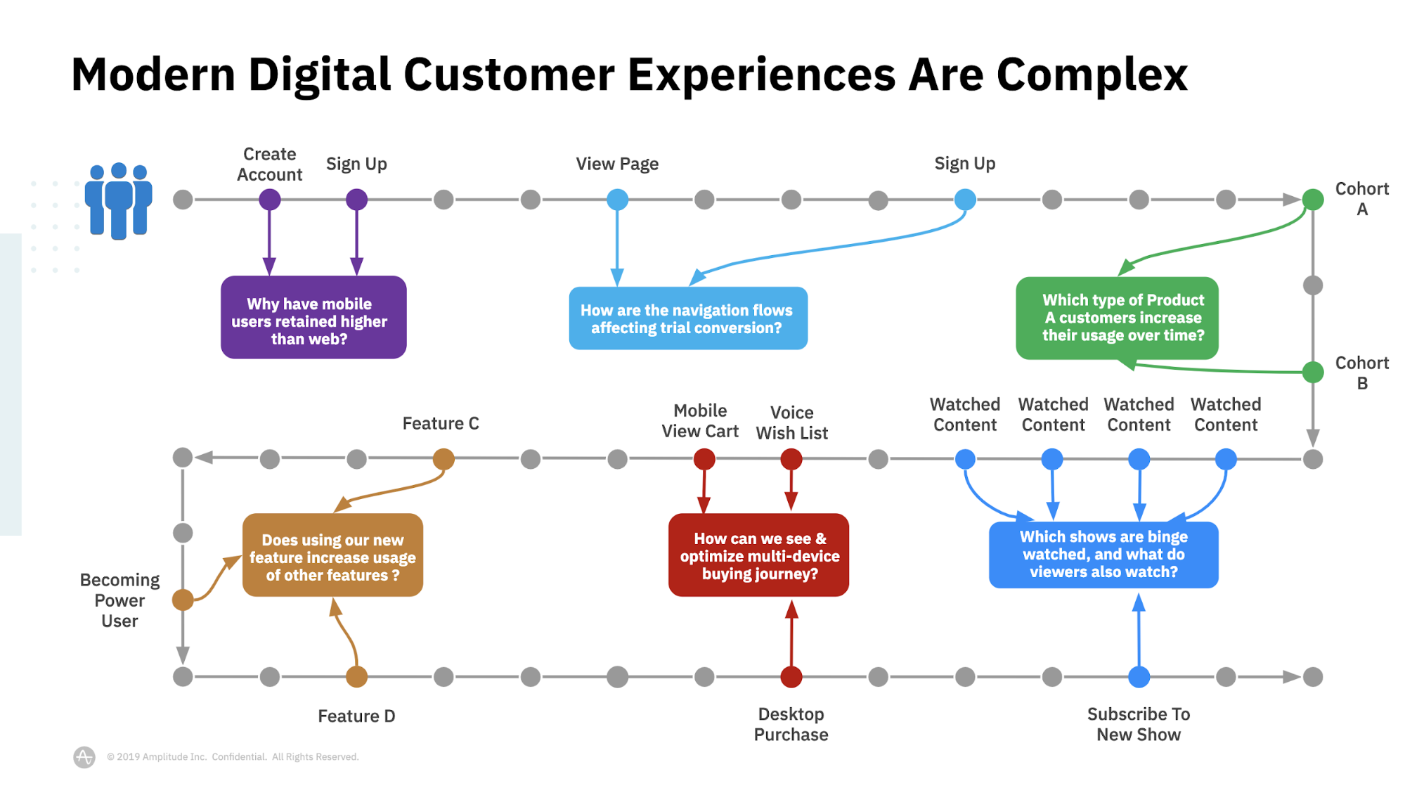 Modern digital customer experiences are complex