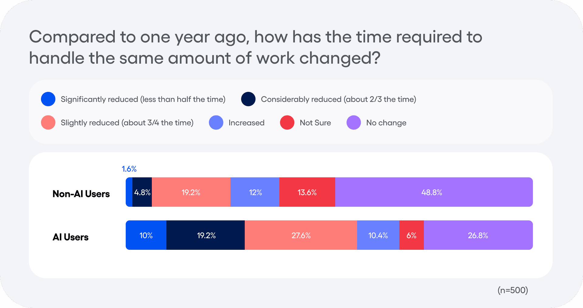 Compared to one year ago, how has the time required to handle the same amount of work changed?