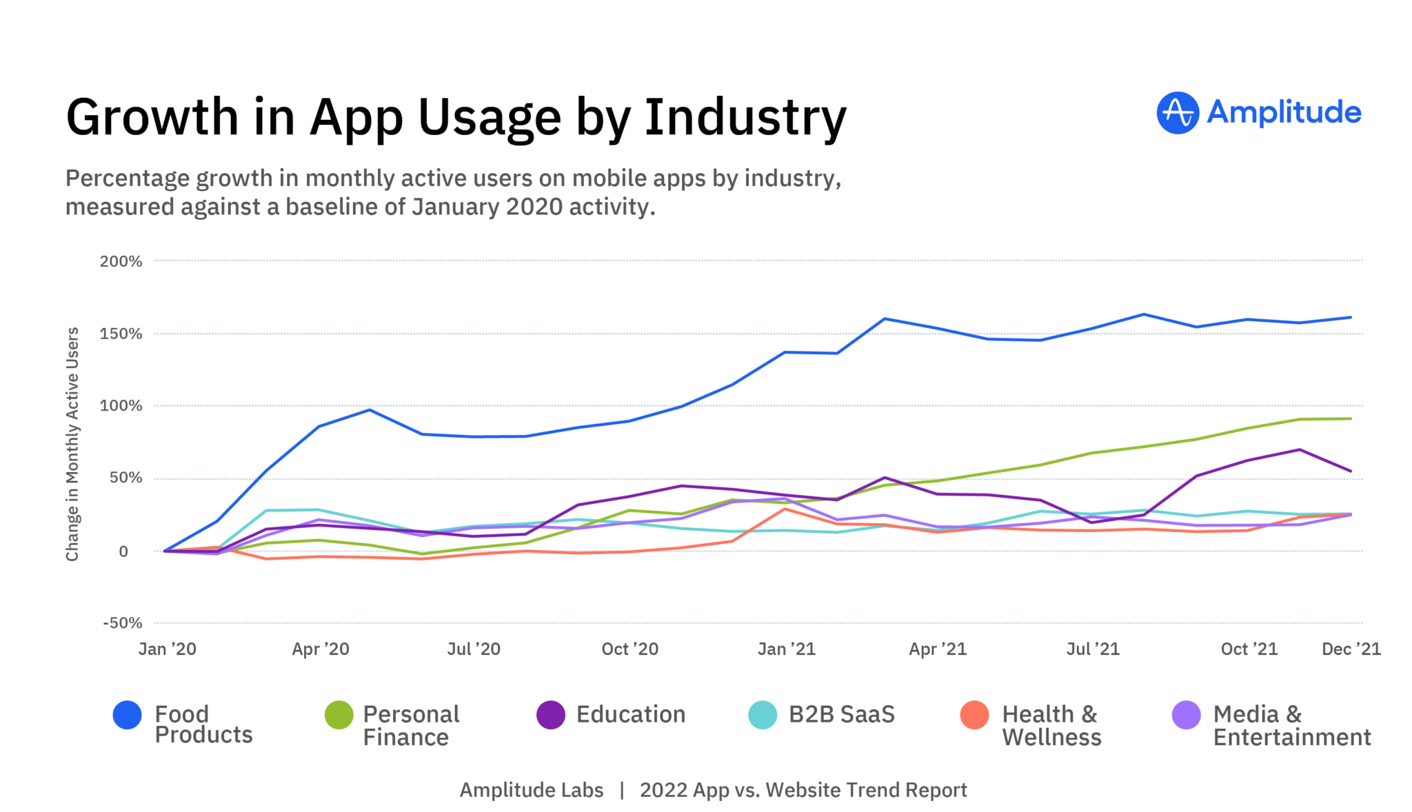 Growth in app usage by industry