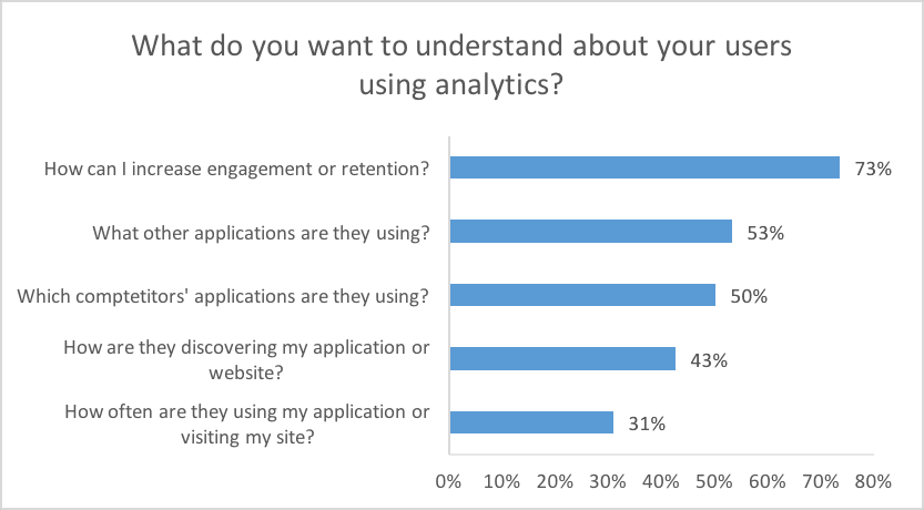 Our state of analytics survey report will be available for download in the coming week.