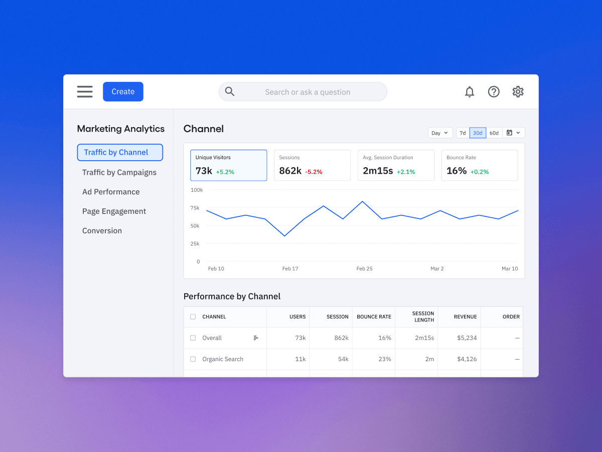 Marketing campaign performance dashboard showing ROI and channel attribution