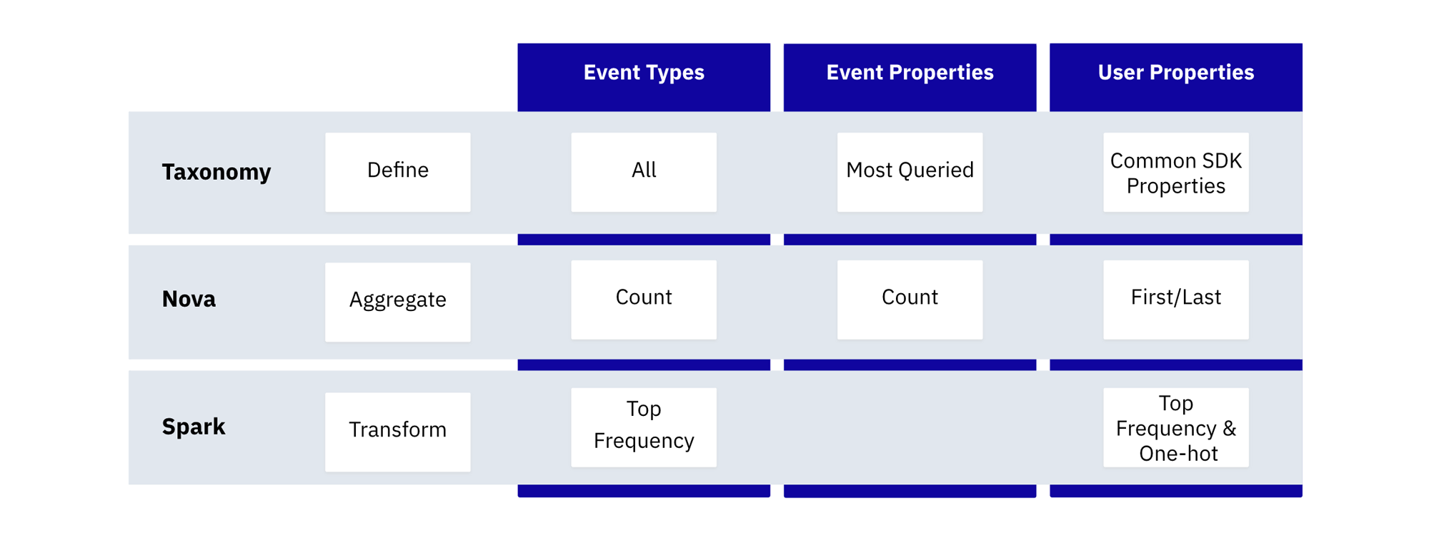 Event types and user properties