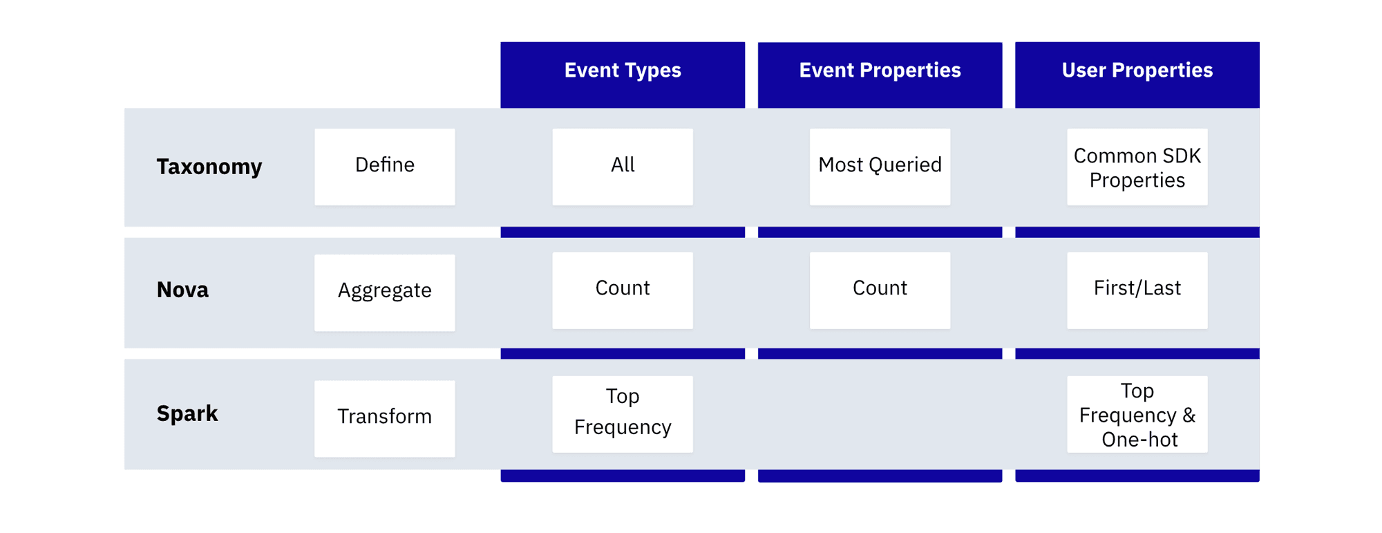 Event types and user properties