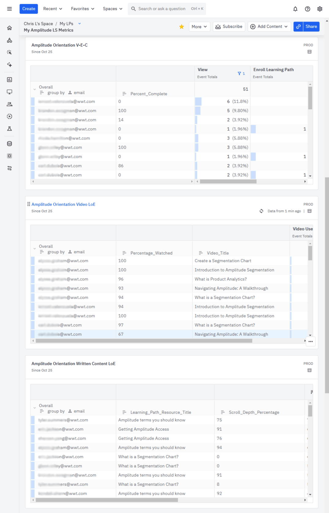 Amplitude dashboard showing different learners and their completion stats
