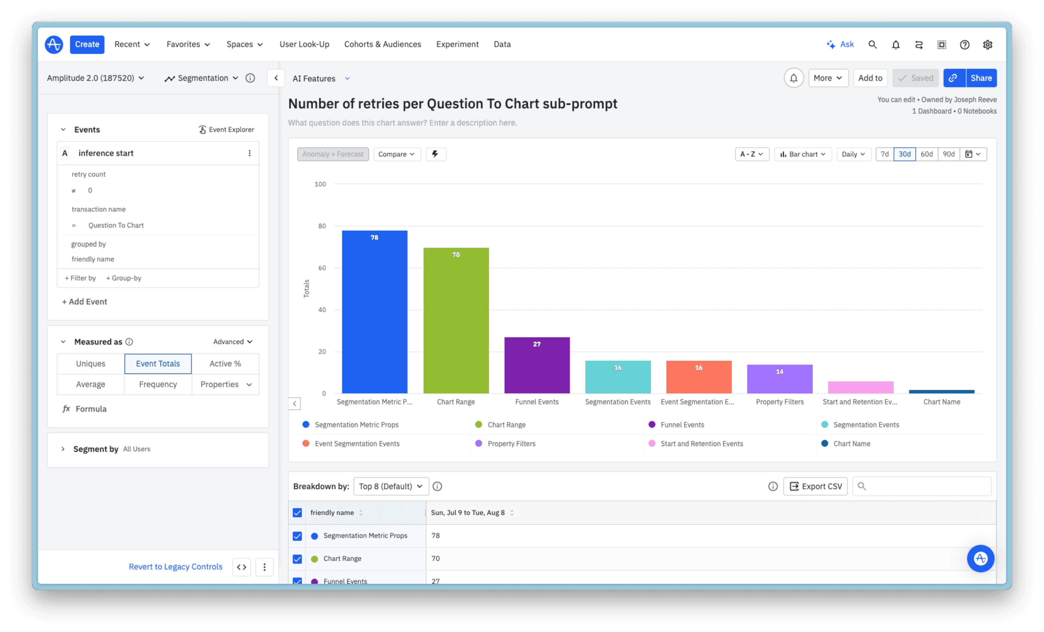 Validation to help with the prioritization of prompt engineering efforts