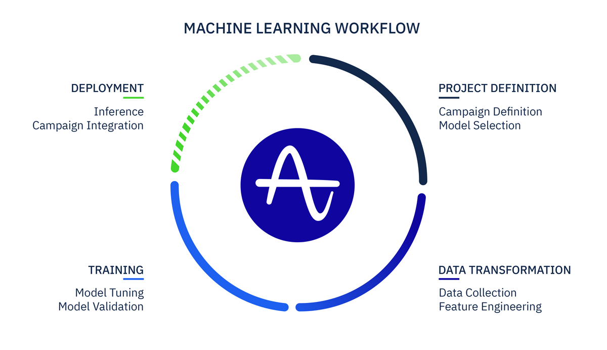 How traditional machine learning workflows work