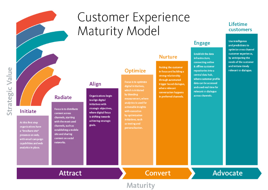 customer experience maturity model
