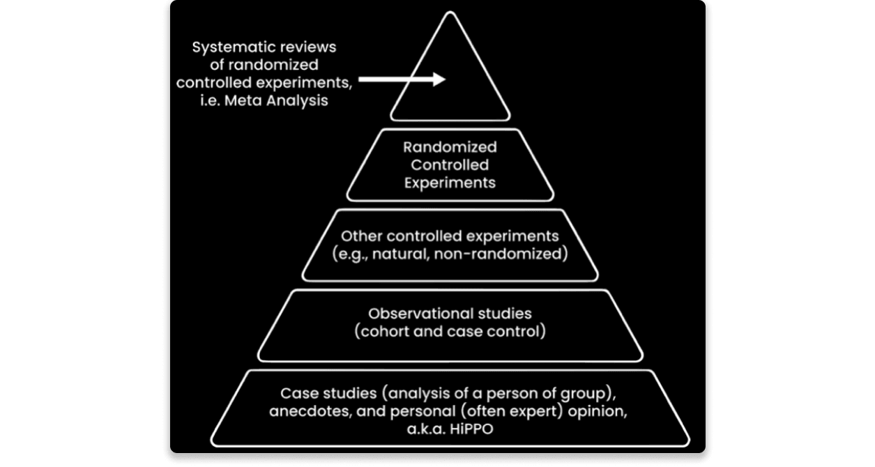 hierarchy of evidence for experiments
