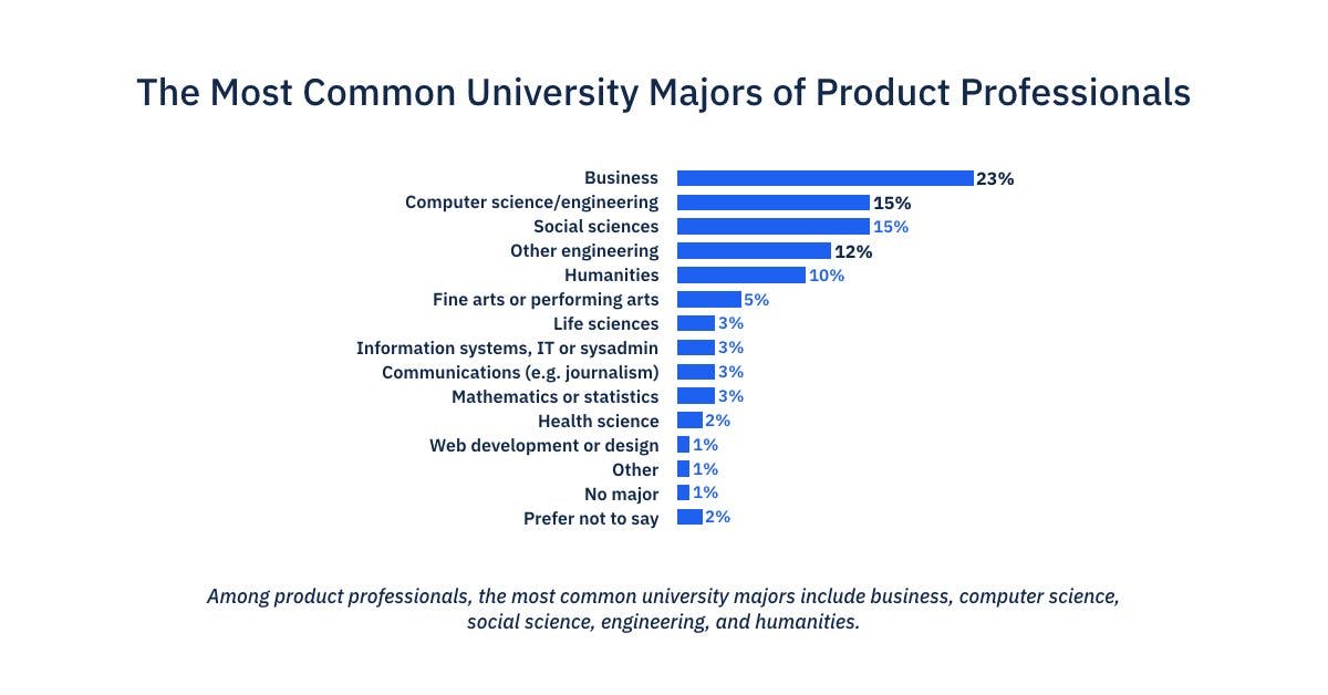 The Most Common University Majors of Product Professionals