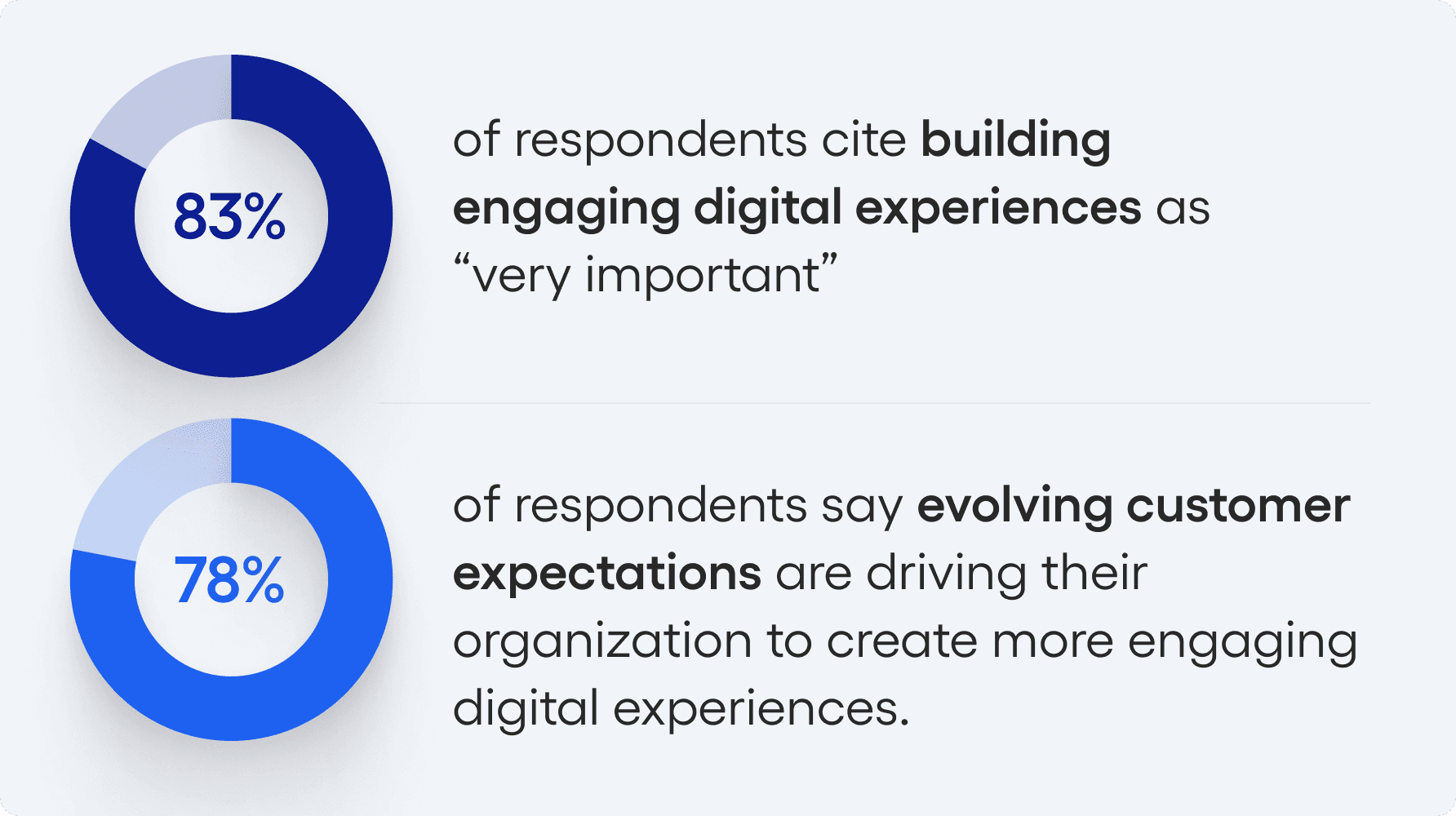 Organizations recognize that upleveling their digital experiences is no longer a nice to have—it’s a strategic imperative.