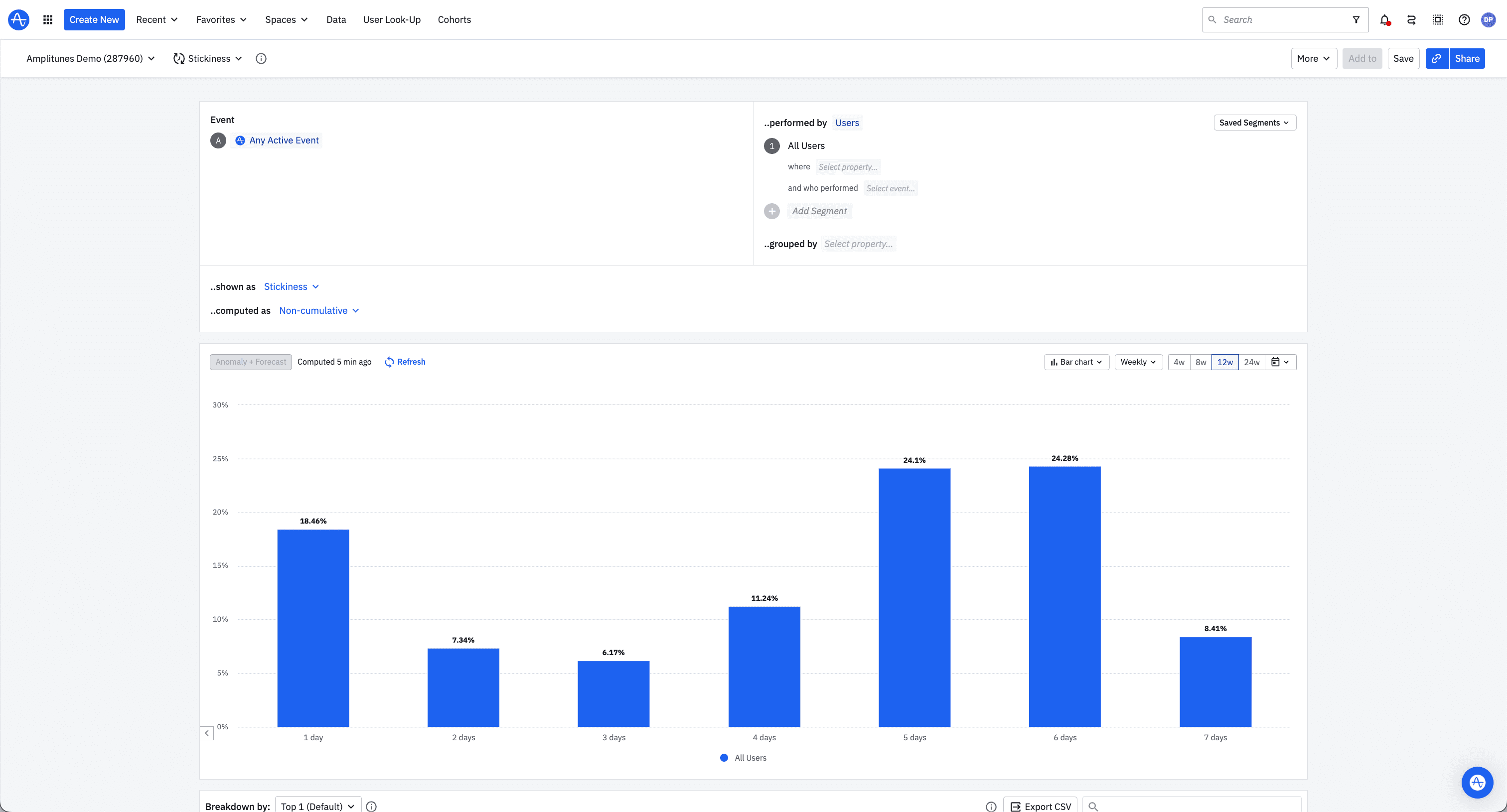 Stickiness is measured by dividing daily average users by monthly average users.