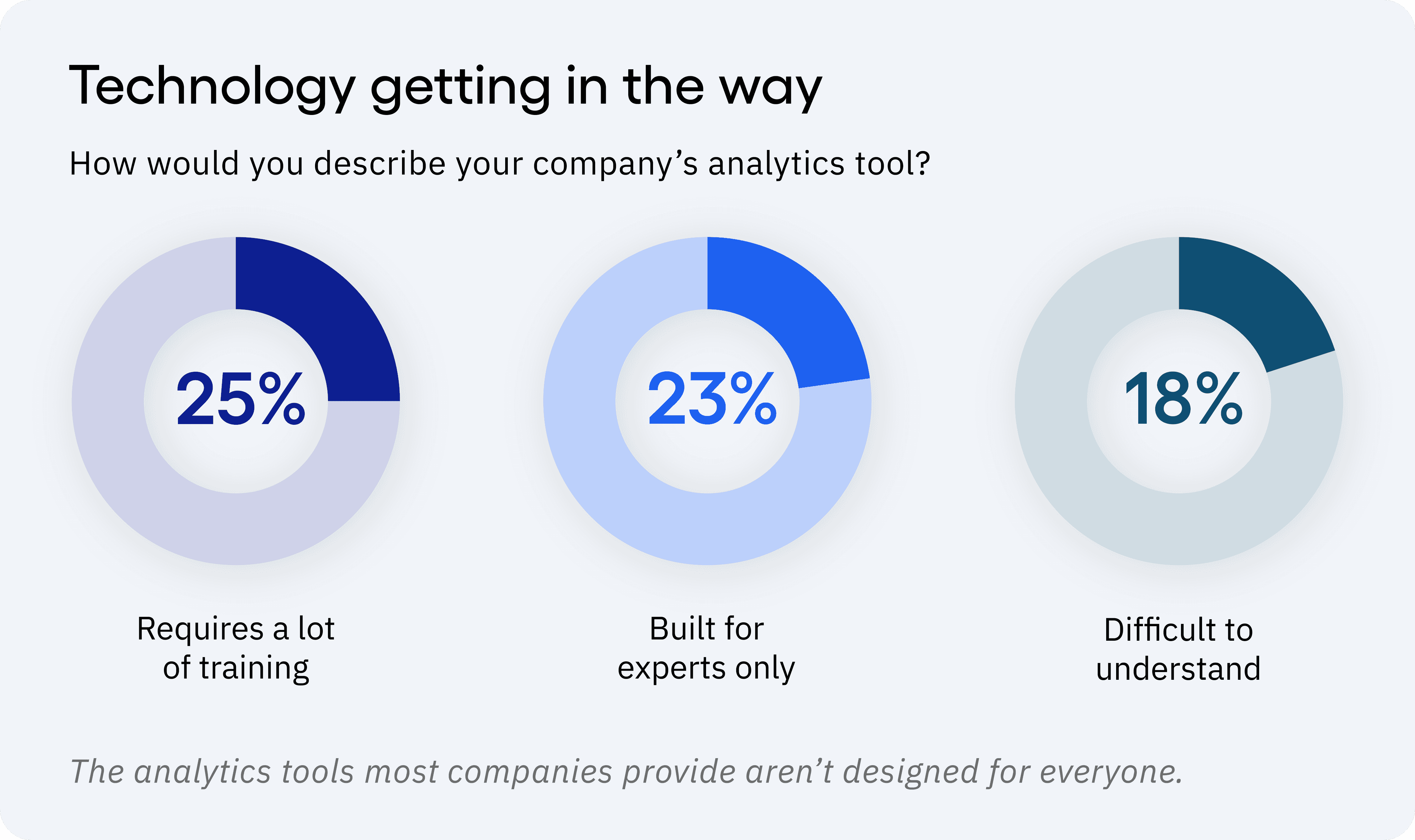 Survey results about technology getting in the way