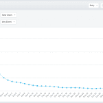 retention graph of users who came back and did any action