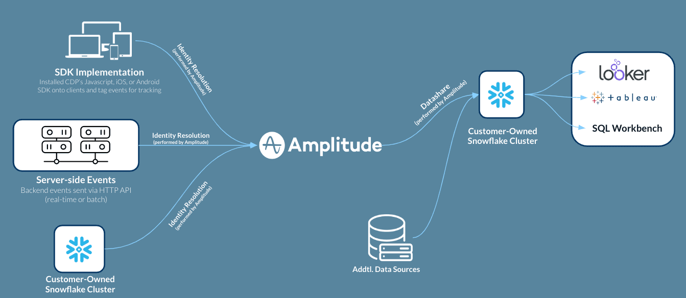 Technical architecture