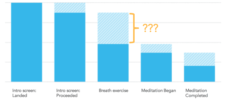 Calm Case Study on User Retention