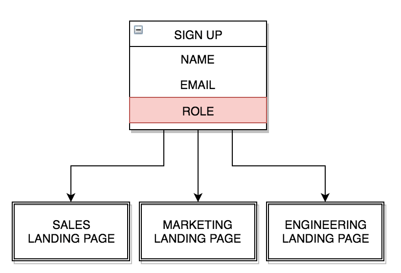 analyze your visitor data and funnel people to the landing page that makes the most sense for them. 