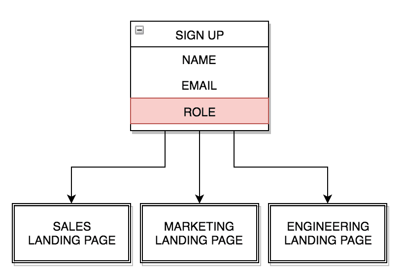analyze your visitor data and funnel people to the landing page that makes the most sense for them.
