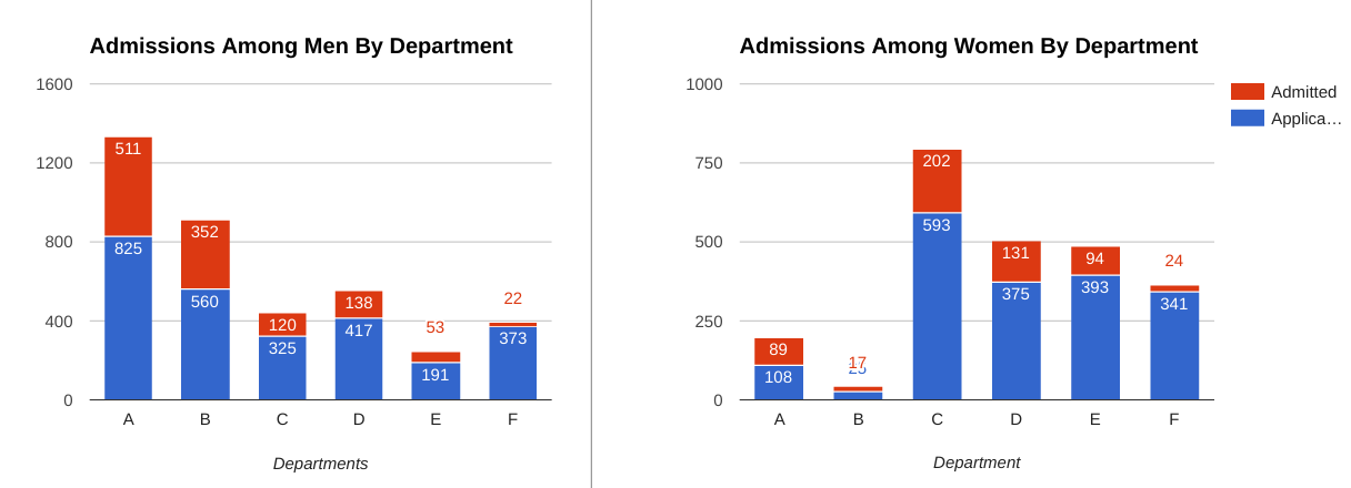 Admissions by department