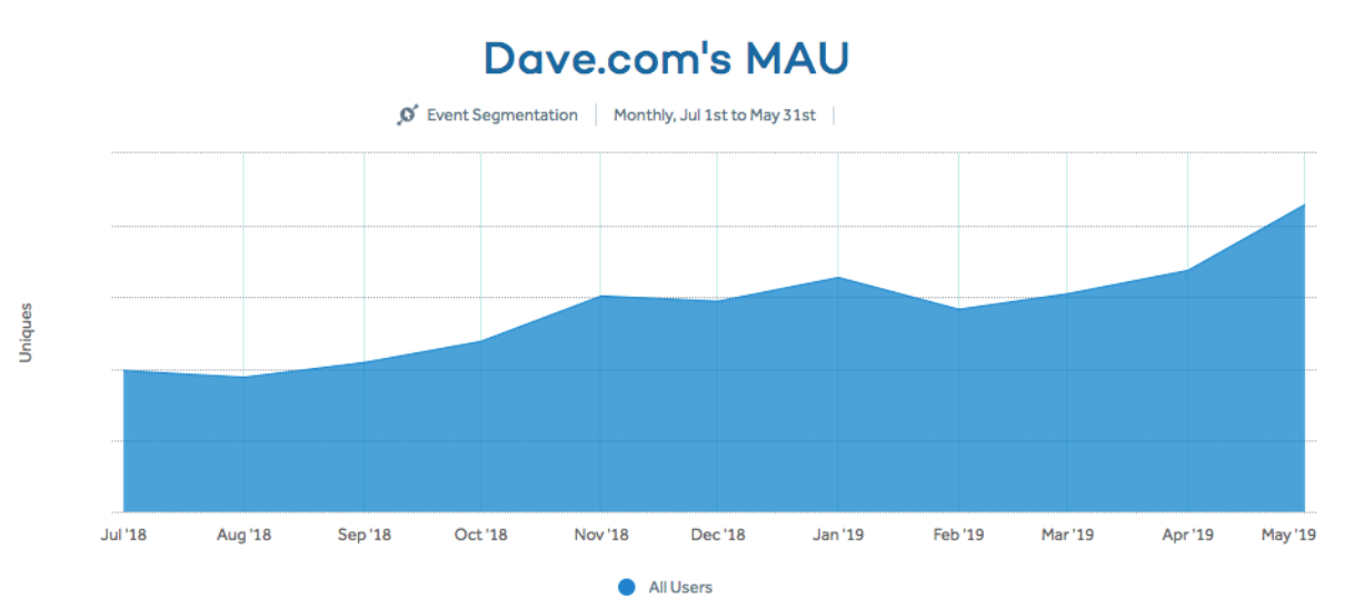 Dave.com MAU